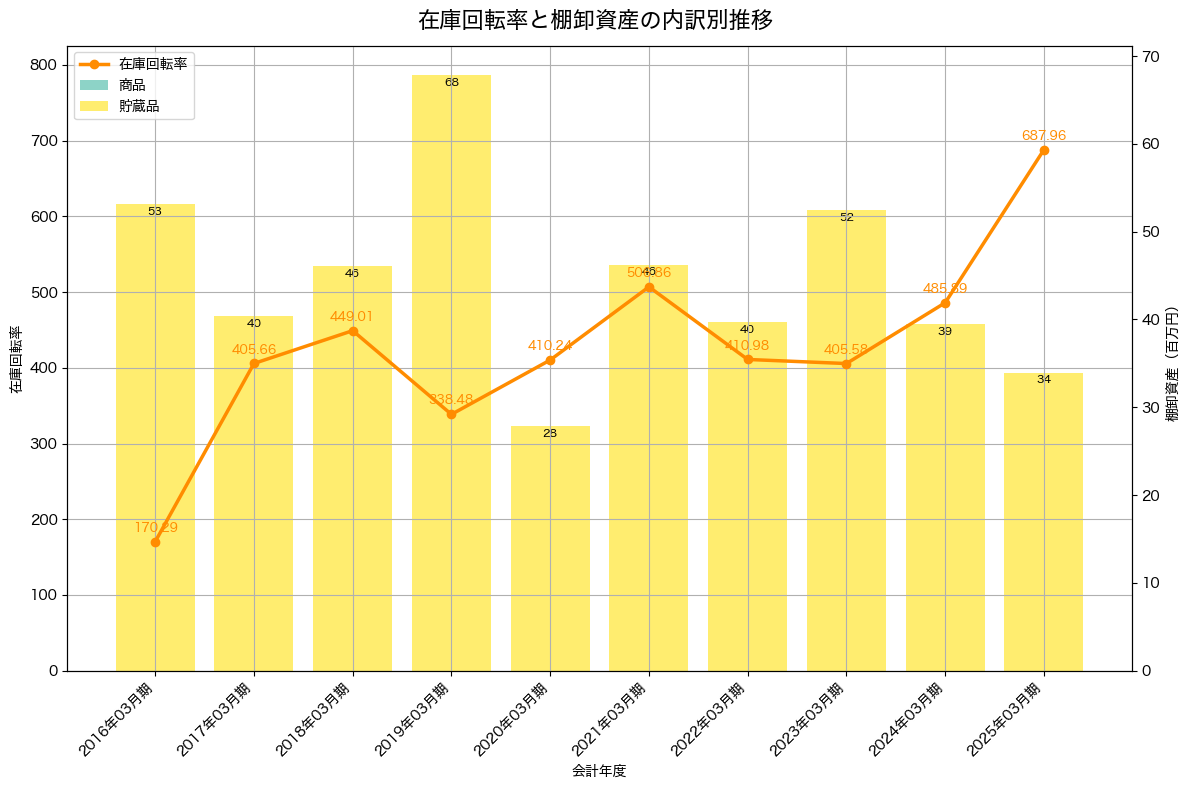 棚卸資産と在庫回転率の推移グラフ