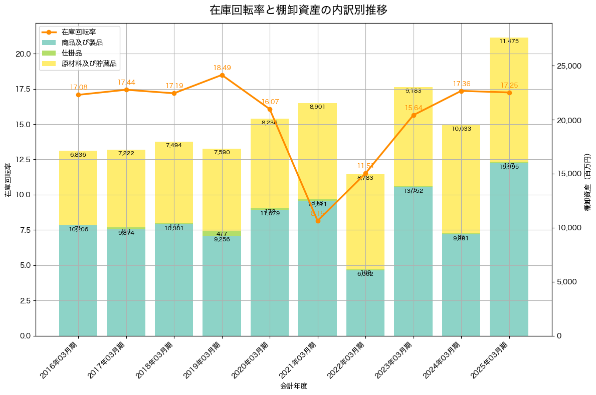 棚卸資産と在庫回転率の推移グラフ