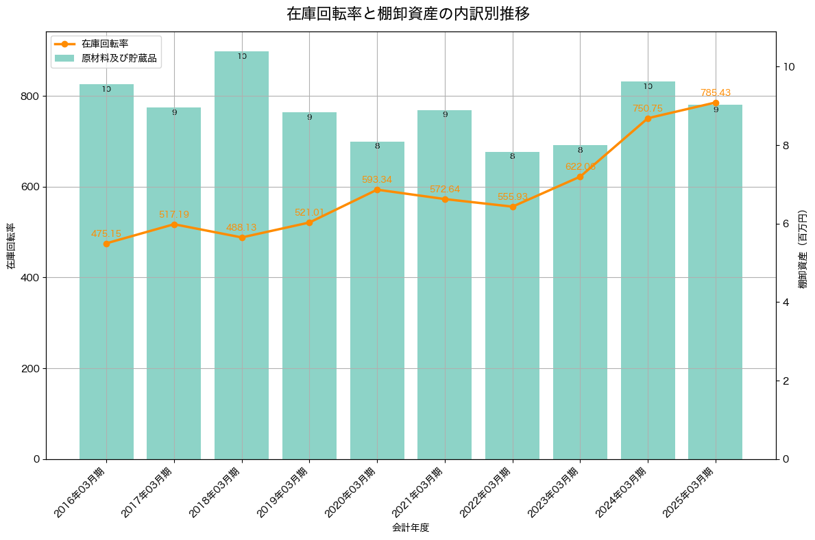 棚卸資産と在庫回転率の推移グラフ