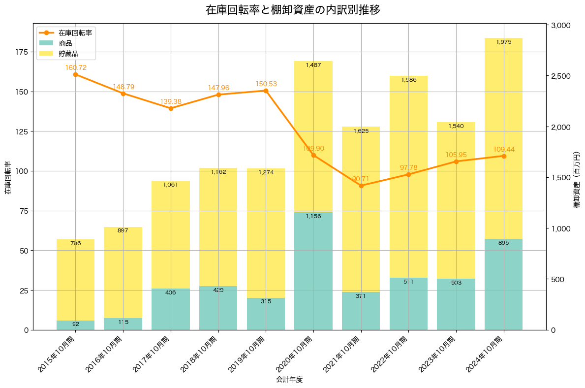 棚卸資産と在庫回転率の推移グラフ