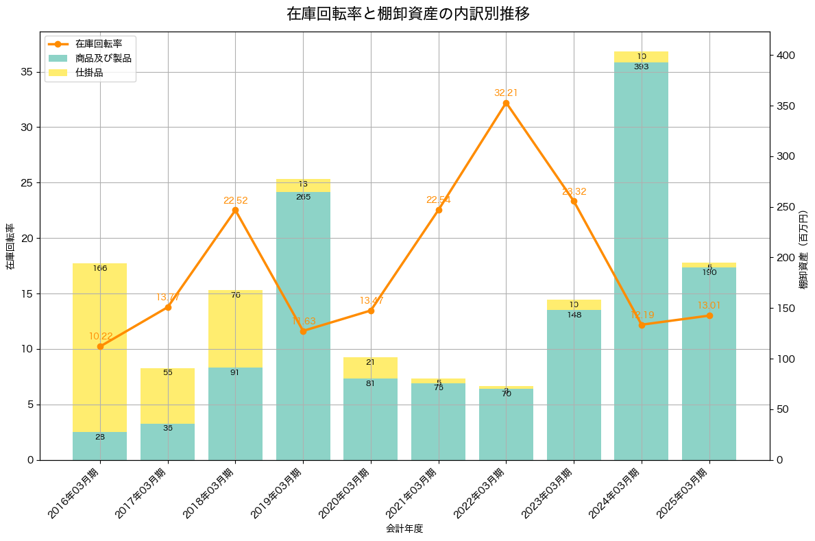 棚卸資産と在庫回転率の推移グラフ