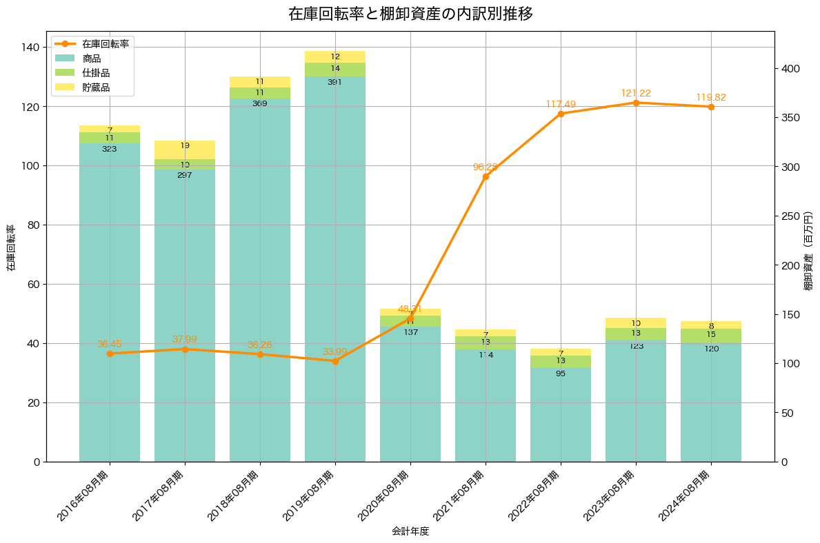 棚卸資産と在庫回転率の推移グラフ