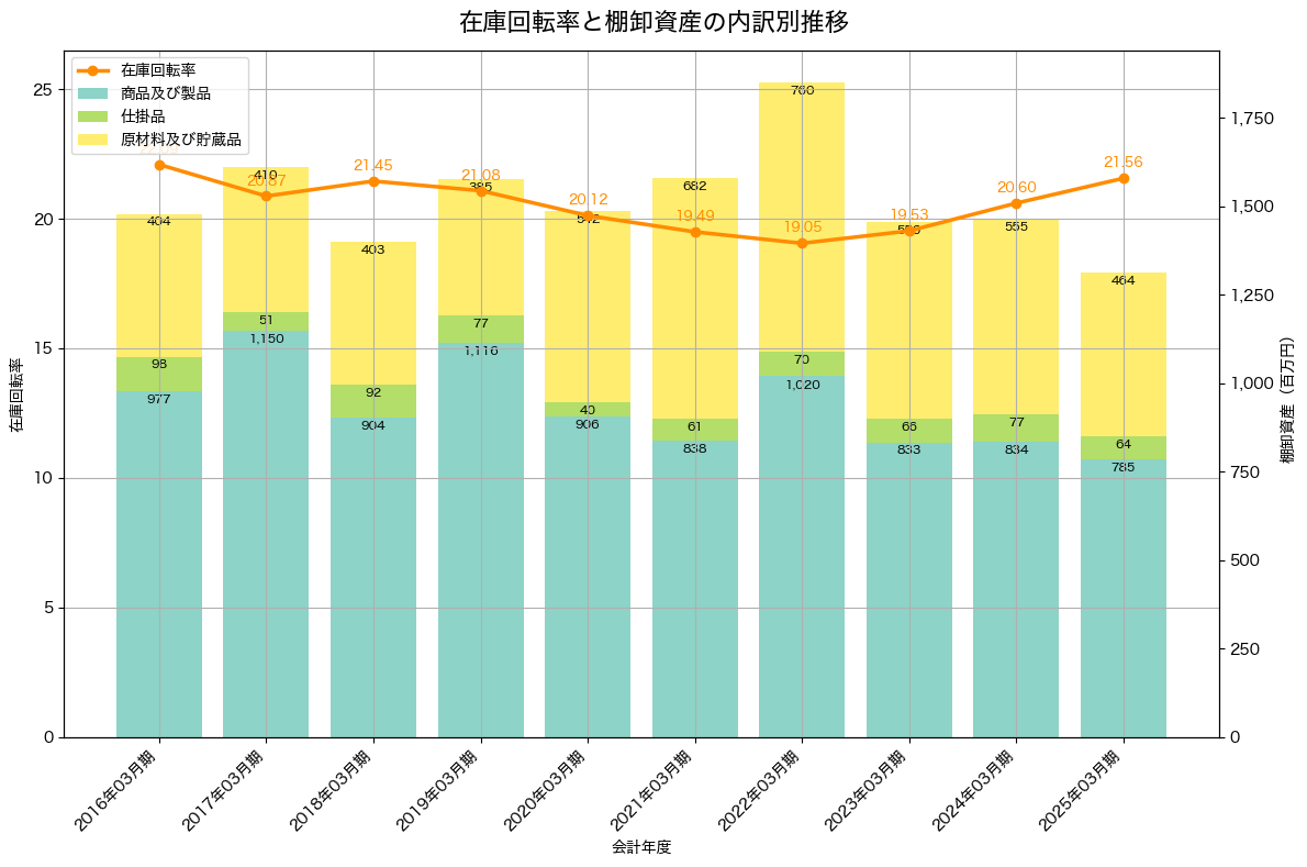 棚卸資産と在庫回転率の推移グラフ