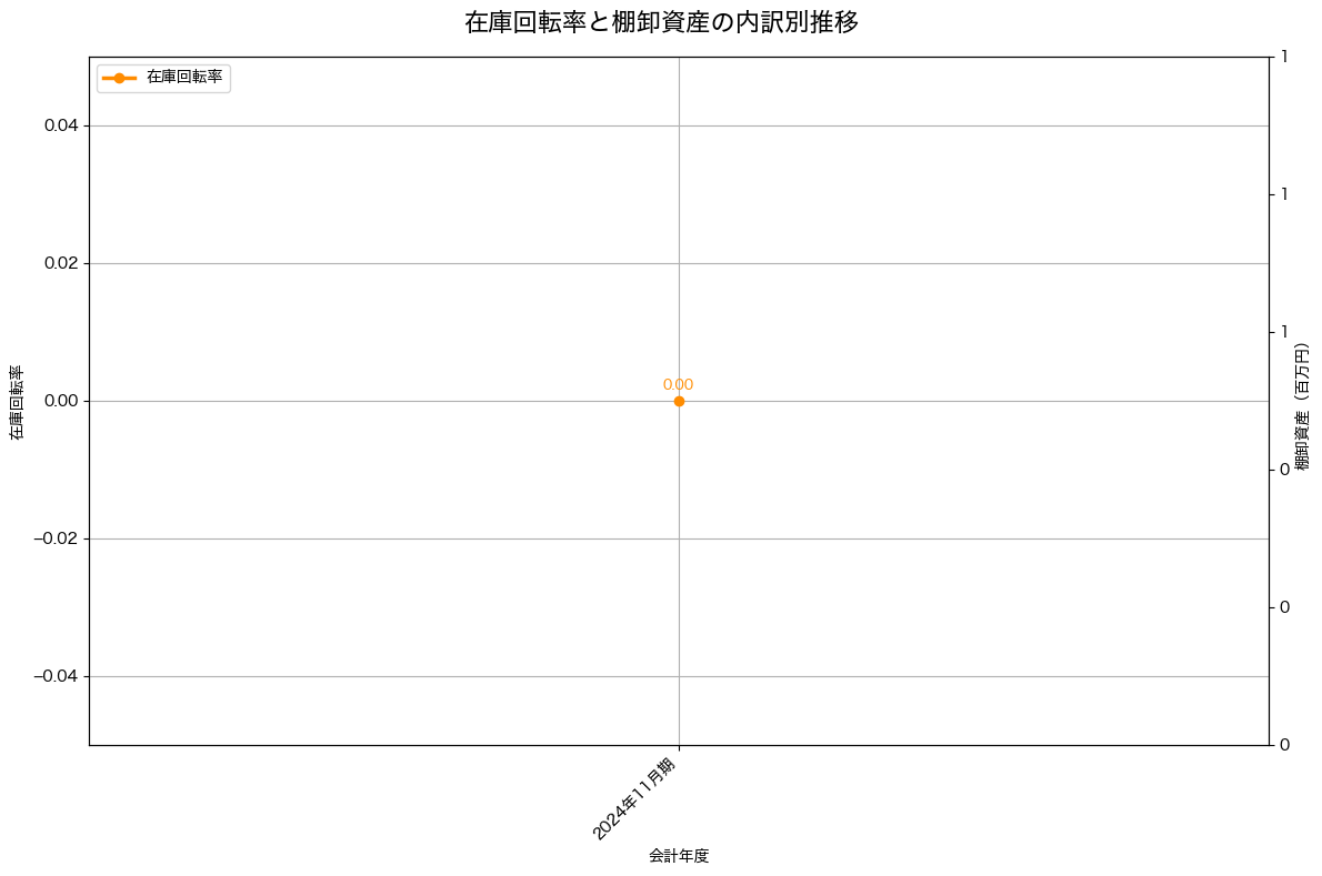 棚卸資産と在庫回転率の推移グラフ