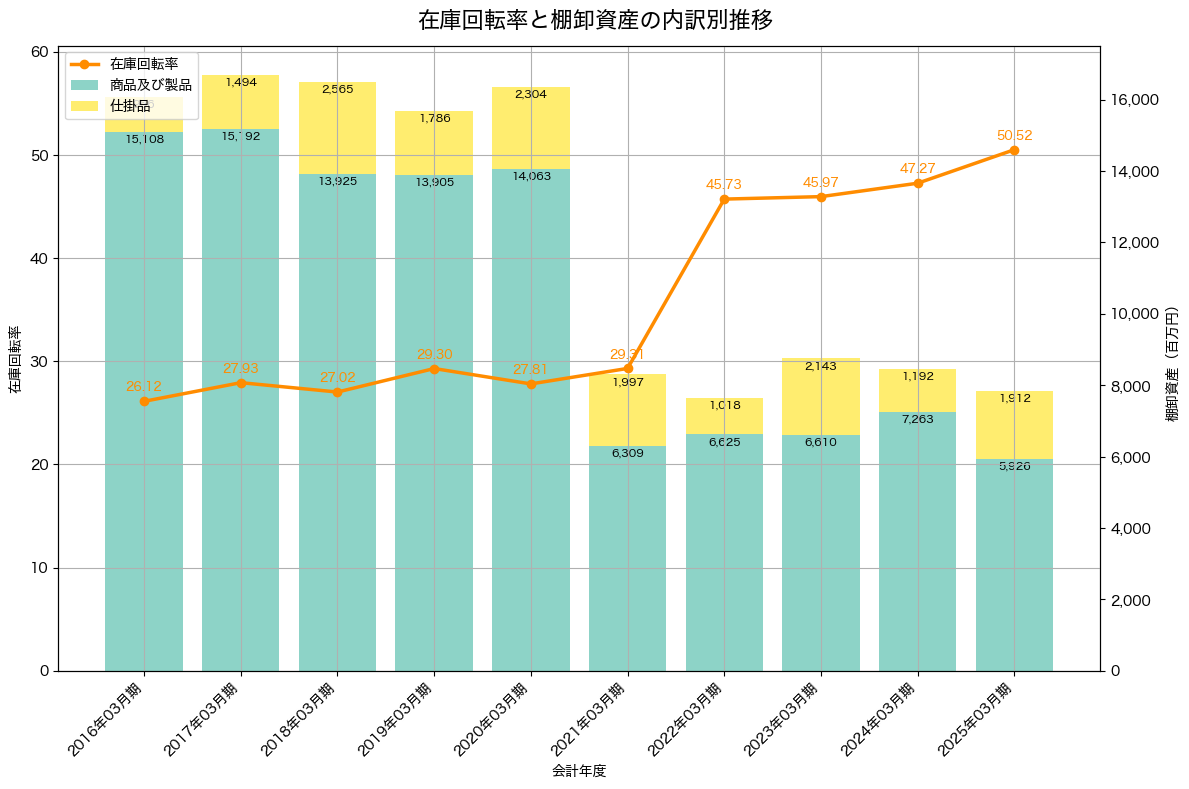 棚卸資産と在庫回転率の推移グラフ