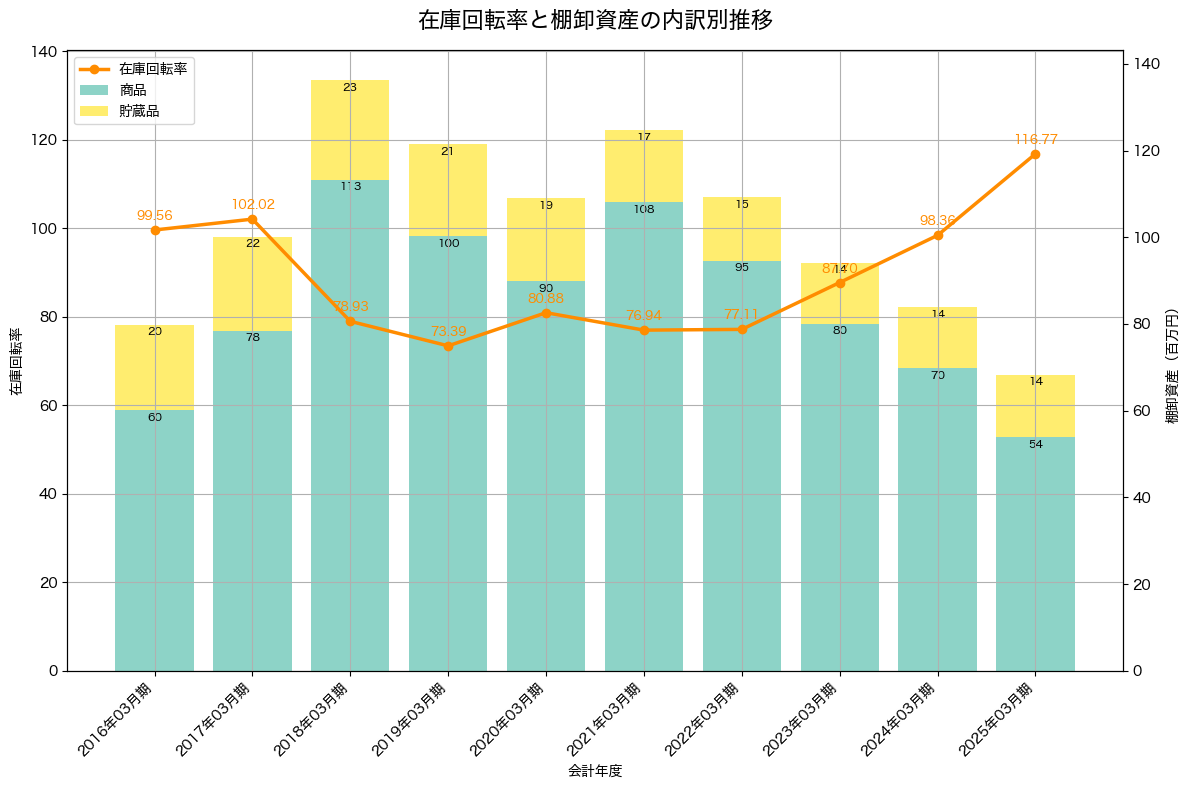 棚卸資産と在庫回転率の推移グラフ
