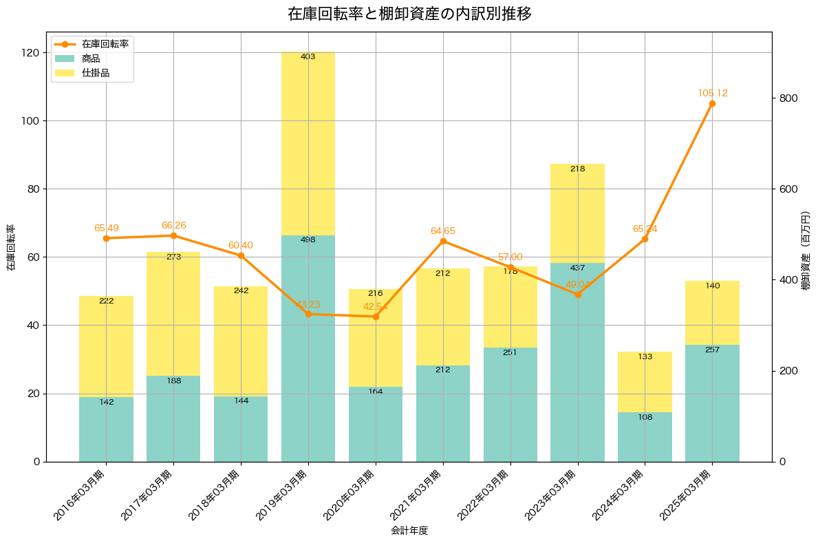 棚卸資産と在庫回転率の推移グラフ