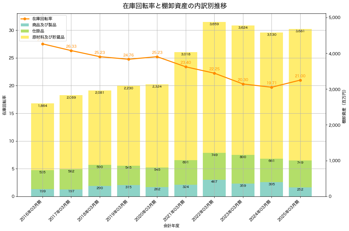 棚卸資産と在庫回転率の推移グラフ