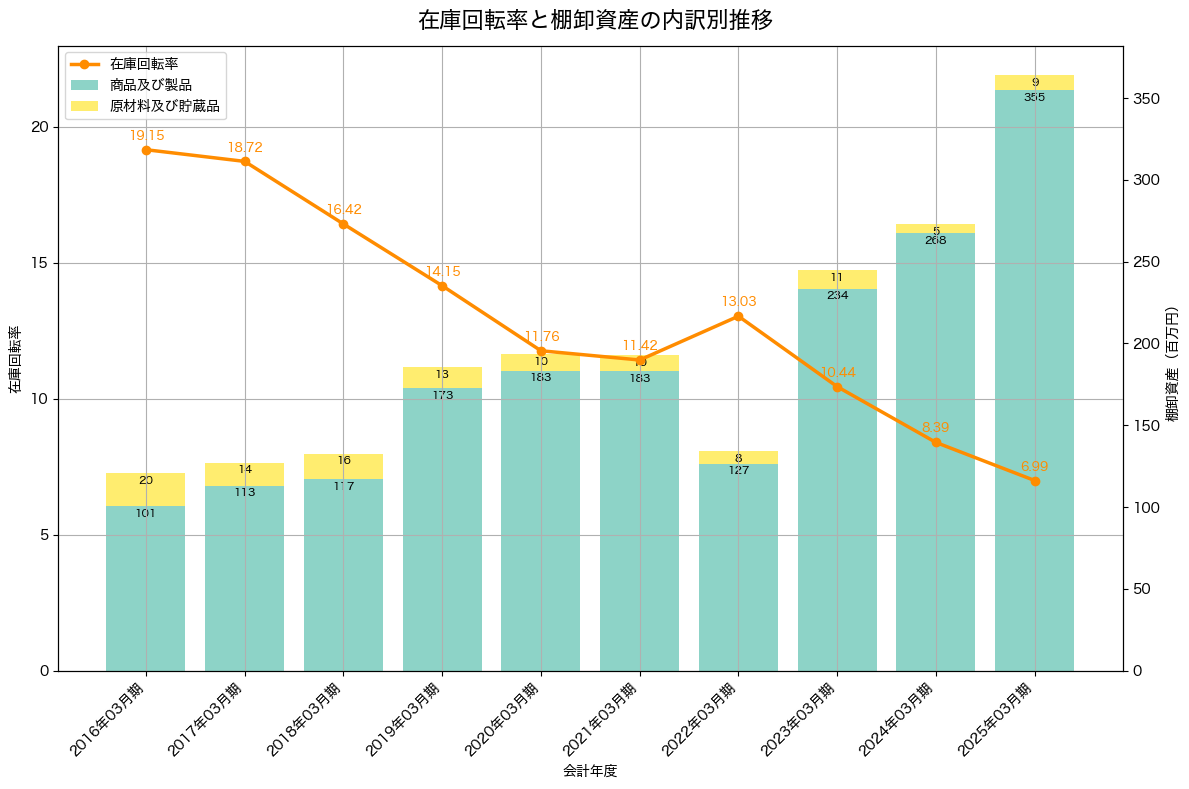 棚卸資産と在庫回転率の推移グラフ