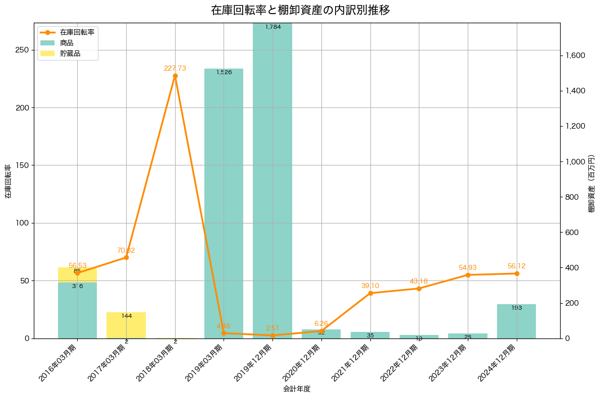 棚卸資産と在庫回転率の推移グラフ
