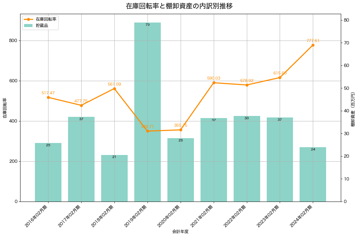 棚卸資産と在庫回転率の推移グラフ