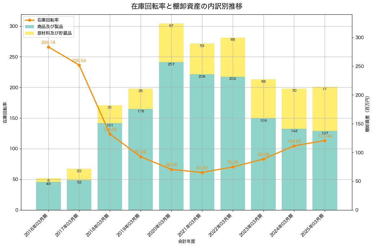 棚卸資産と在庫回転率の推移グラフ
