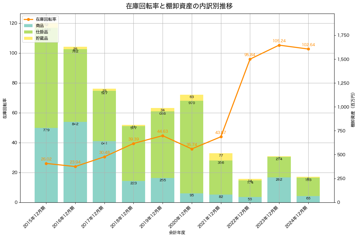 棚卸資産と在庫回転率の推移グラフ