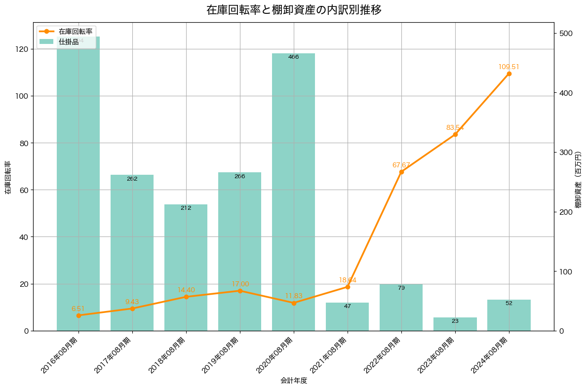 棚卸資産と在庫回転率の推移グラフ