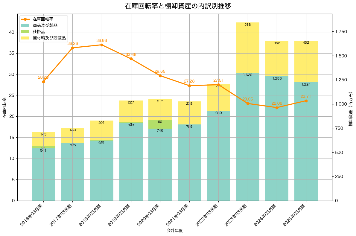 棚卸資産と在庫回転率の推移グラフ