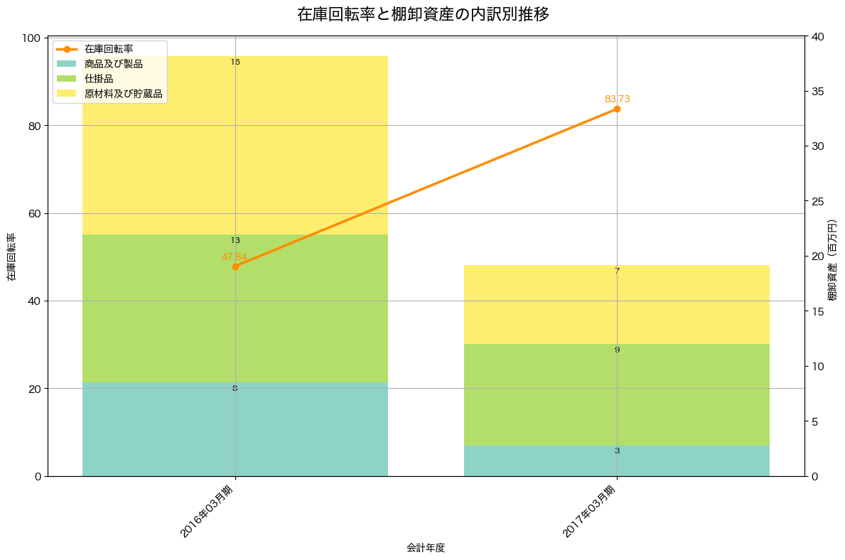 棚卸資産と在庫回転率の推移グラフ