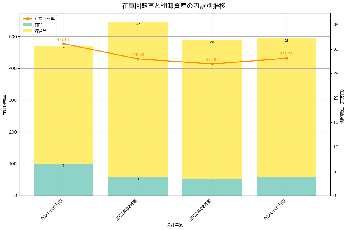 棚卸資産と在庫回転率の推移グラフ