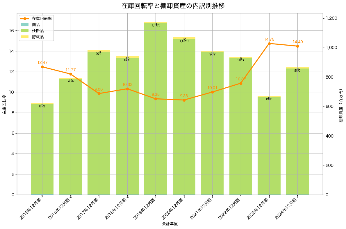 棚卸資産と在庫回転率の推移グラフ