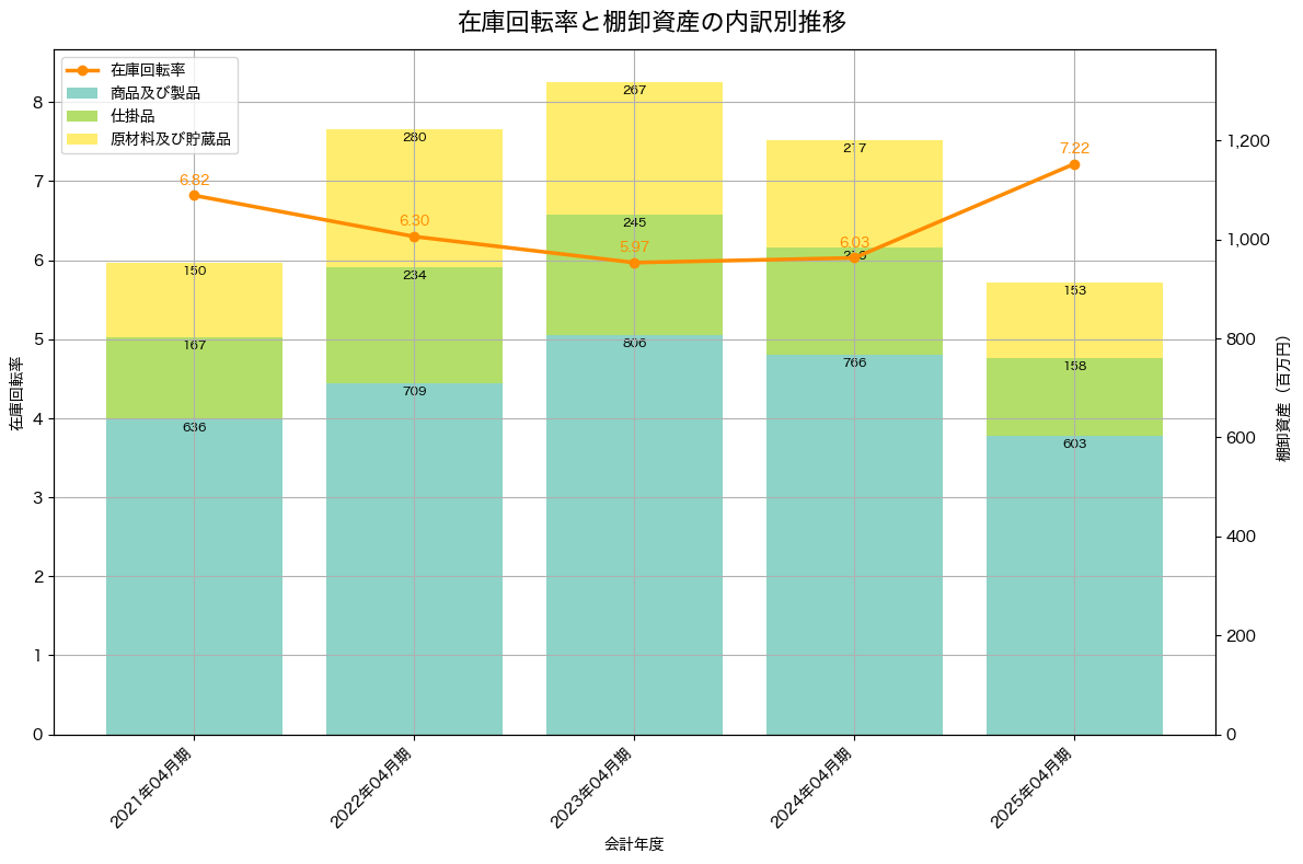 棚卸資産と在庫回転率の推移グラフ