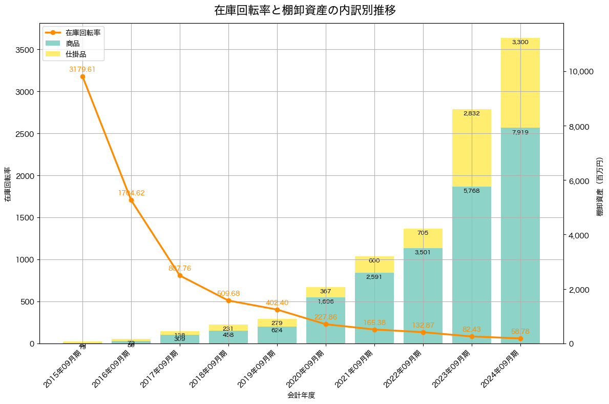 棚卸資産と在庫回転率の推移グラフ