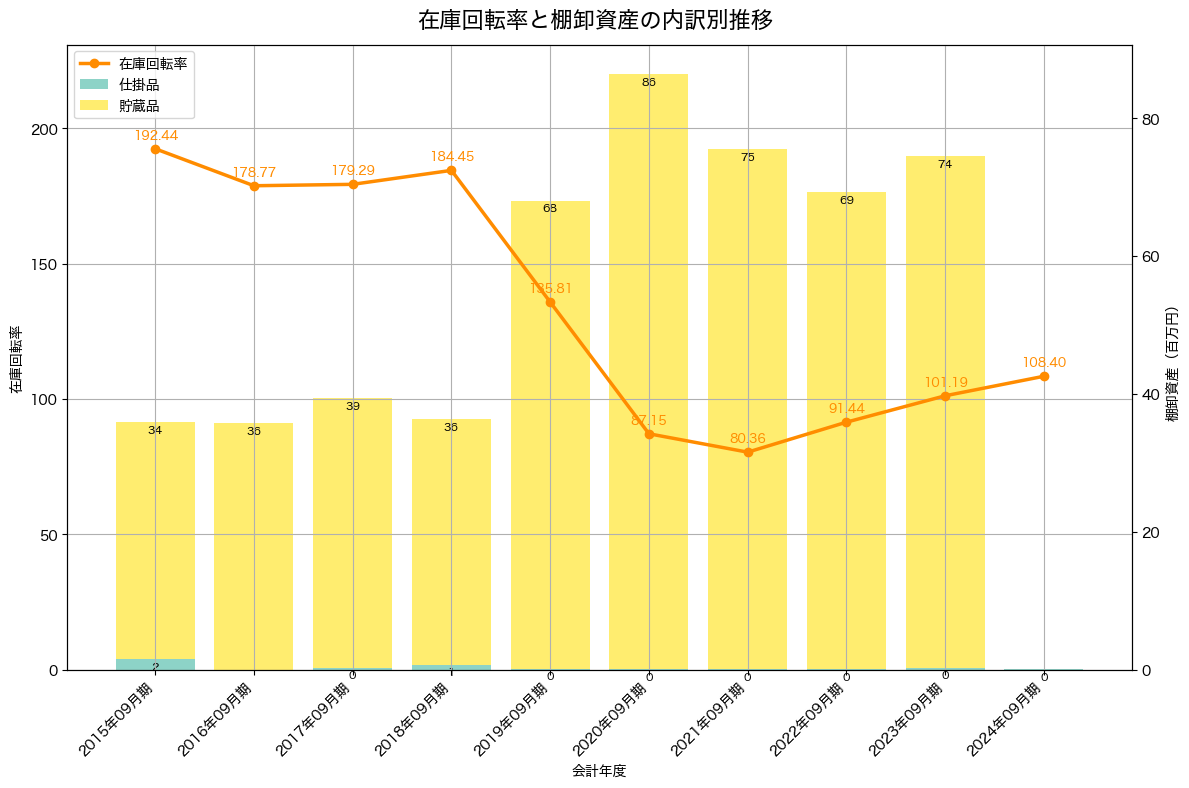 棚卸資産と在庫回転率の推移グラフ