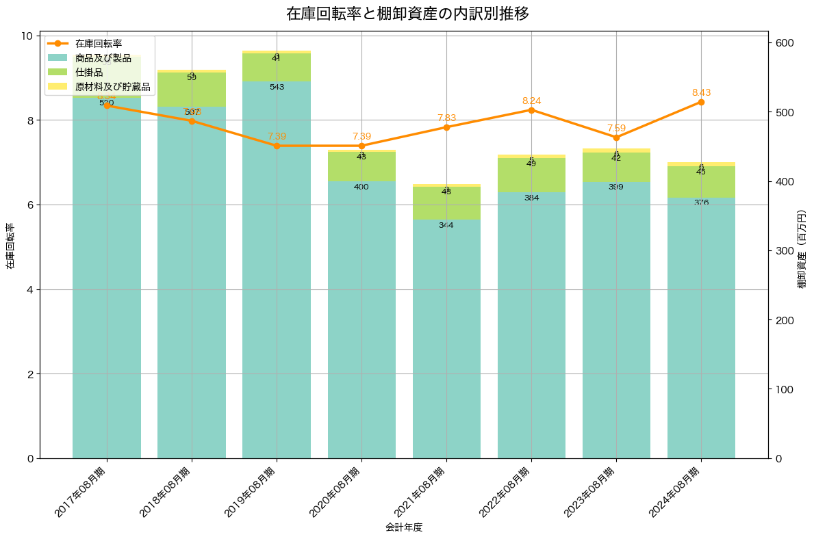 棚卸資産と在庫回転率の推移グラフ