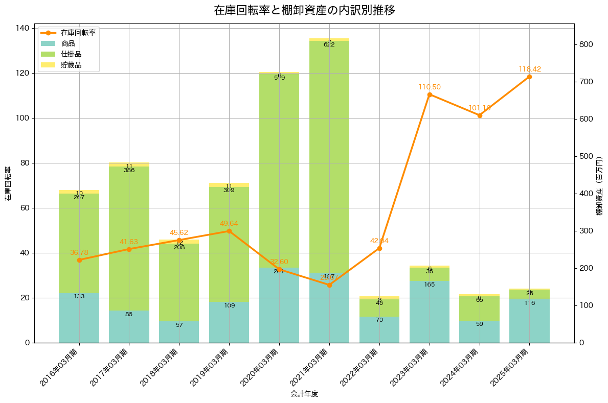 棚卸資産と在庫回転率の推移グラフ