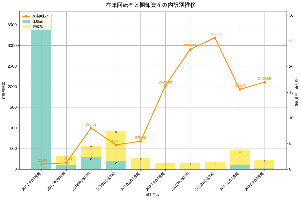 棚卸資産と在庫回転率の推移グラフ