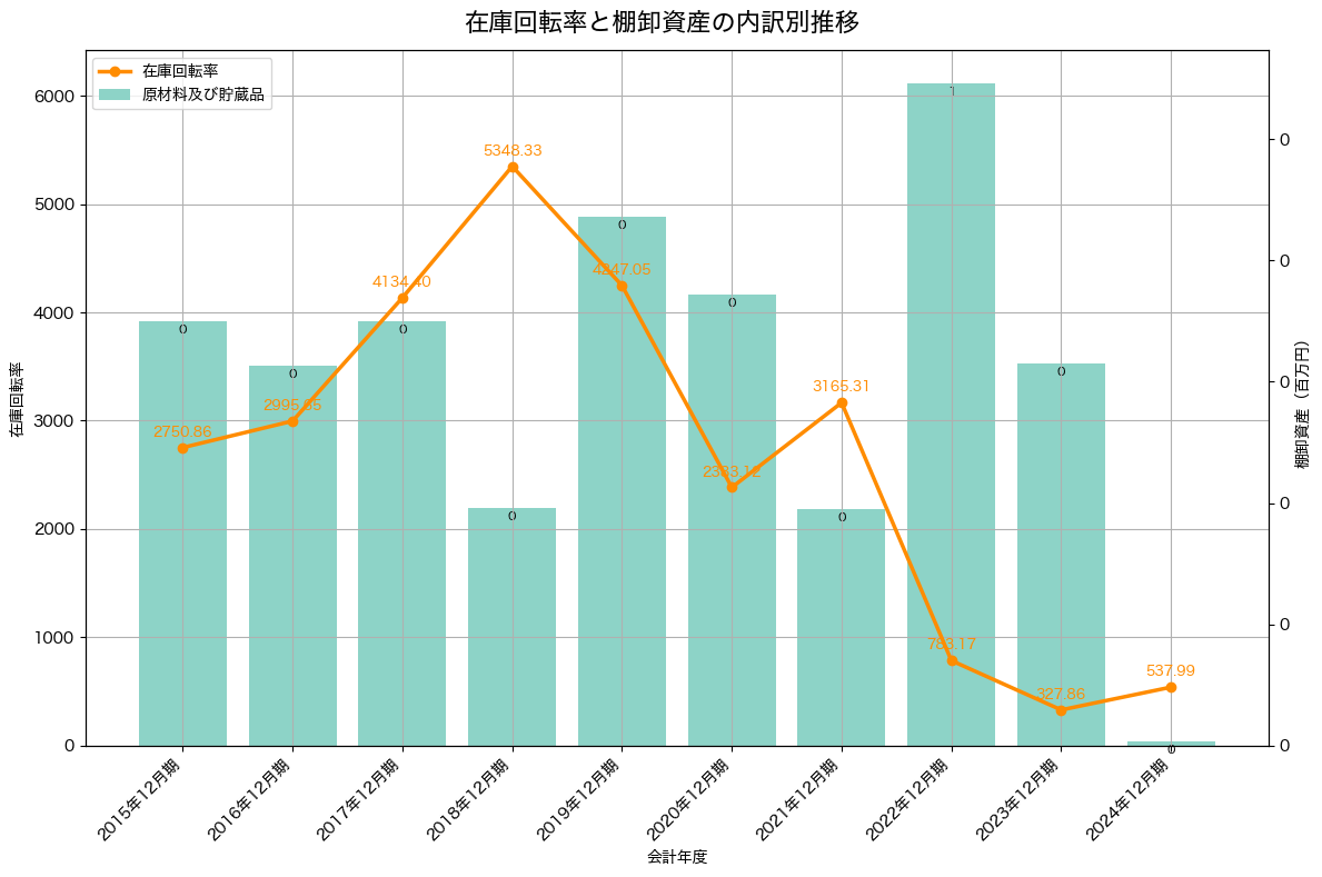 棚卸資産と在庫回転率の推移グラフ