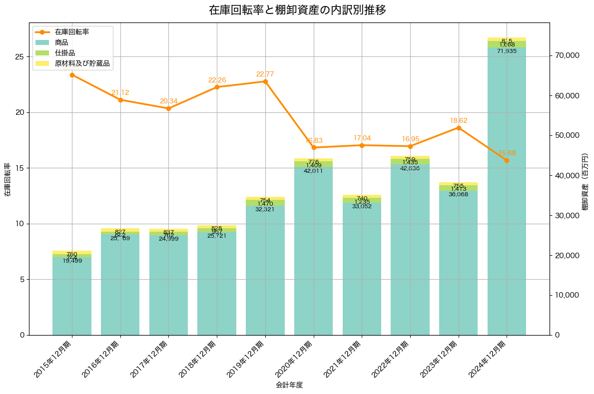 棚卸資産と在庫回転率の推移グラフ