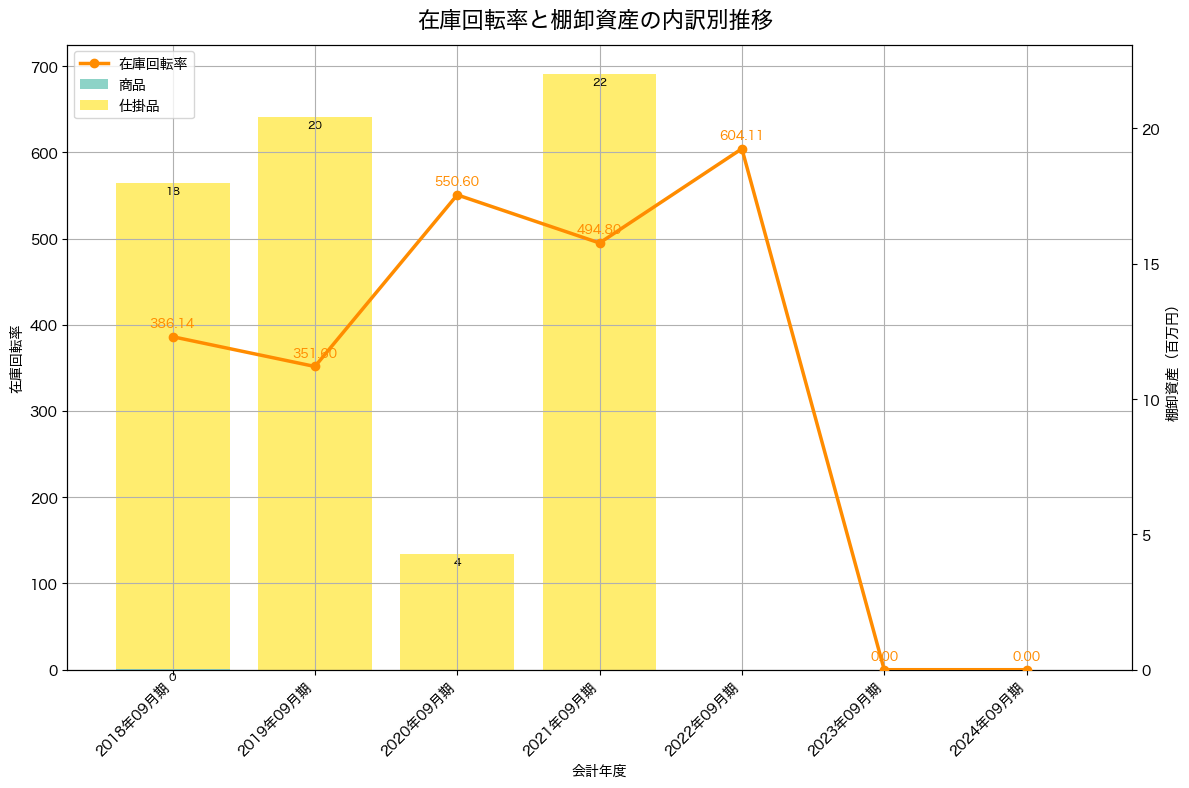 棚卸資産と在庫回転率の推移グラフ