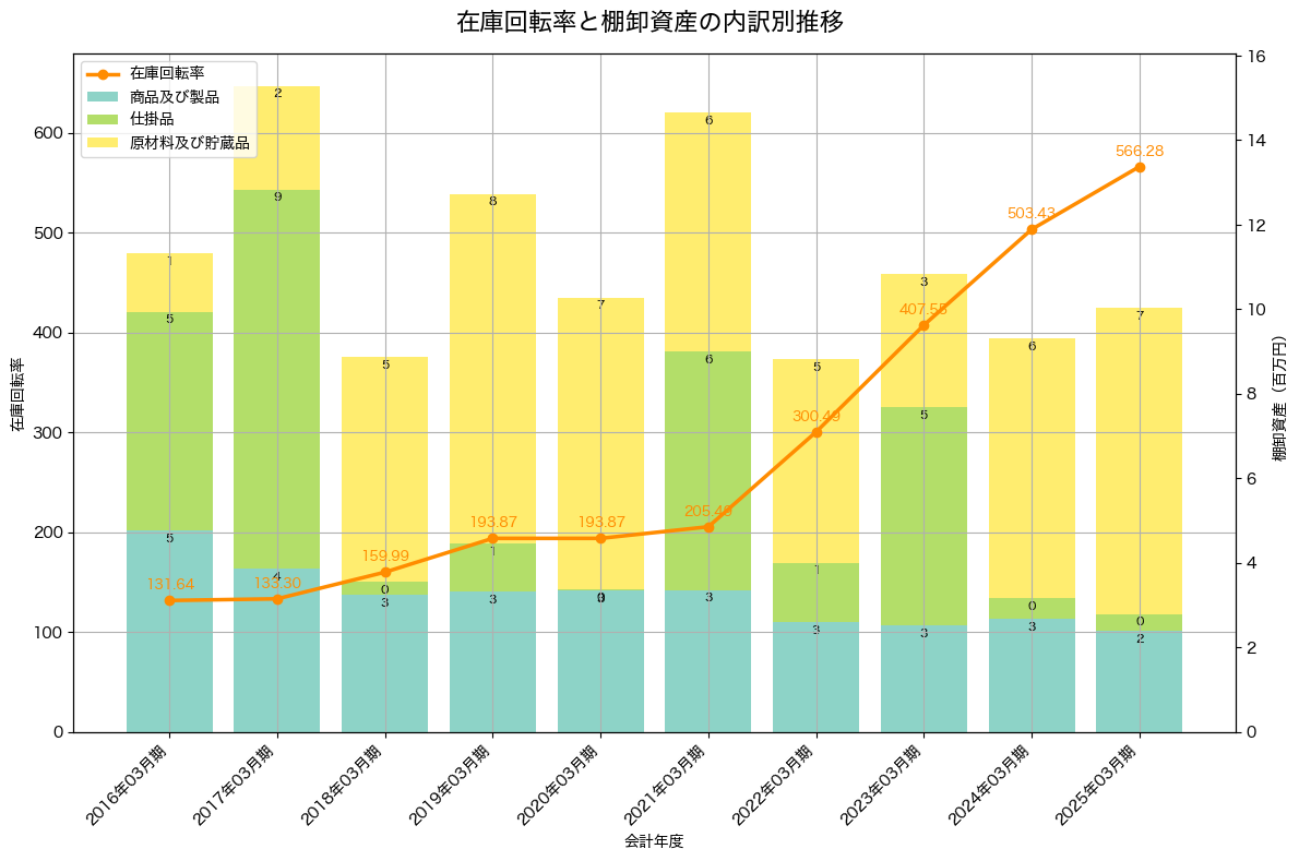 棚卸資産と在庫回転率の推移グラフ