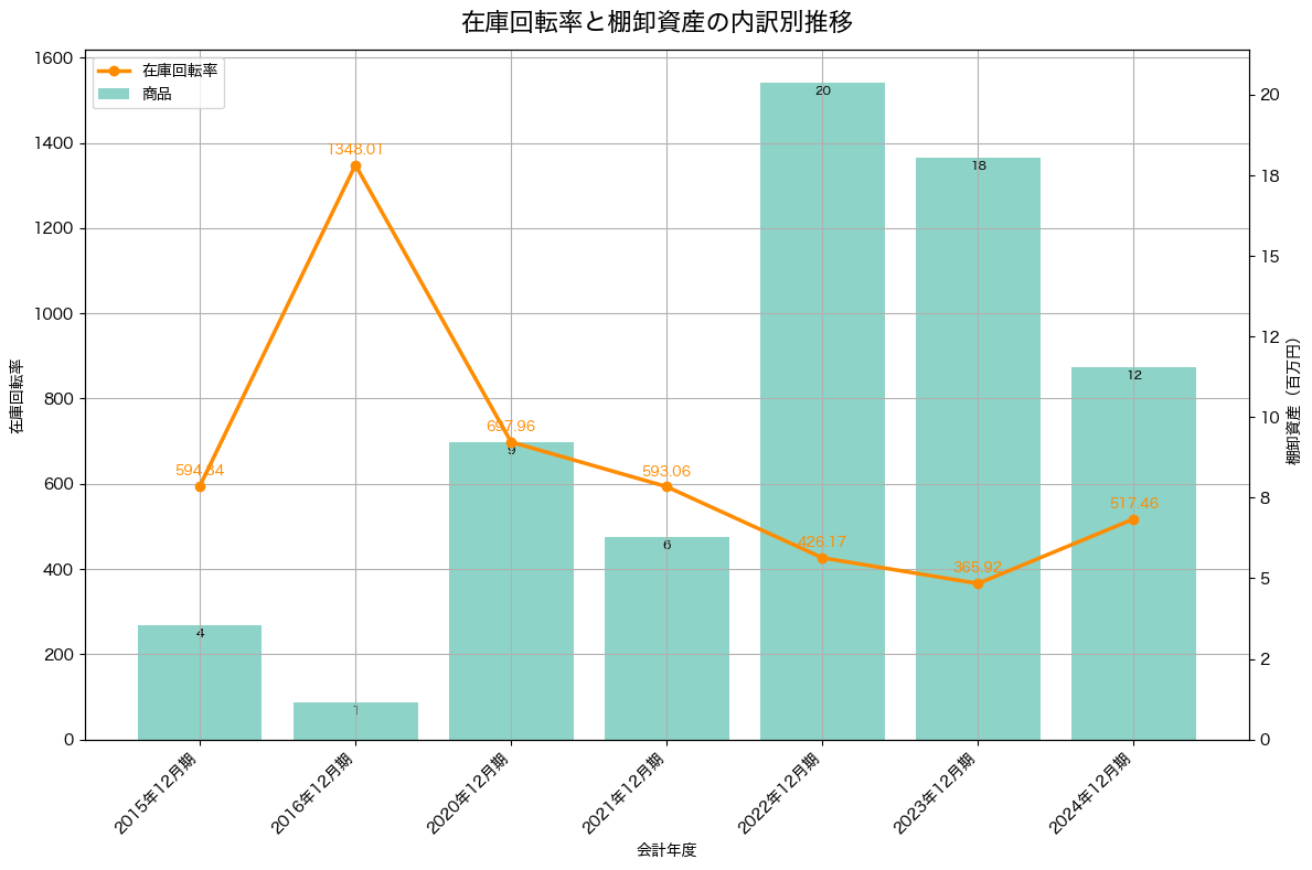 棚卸資産と在庫回転率の推移グラフ