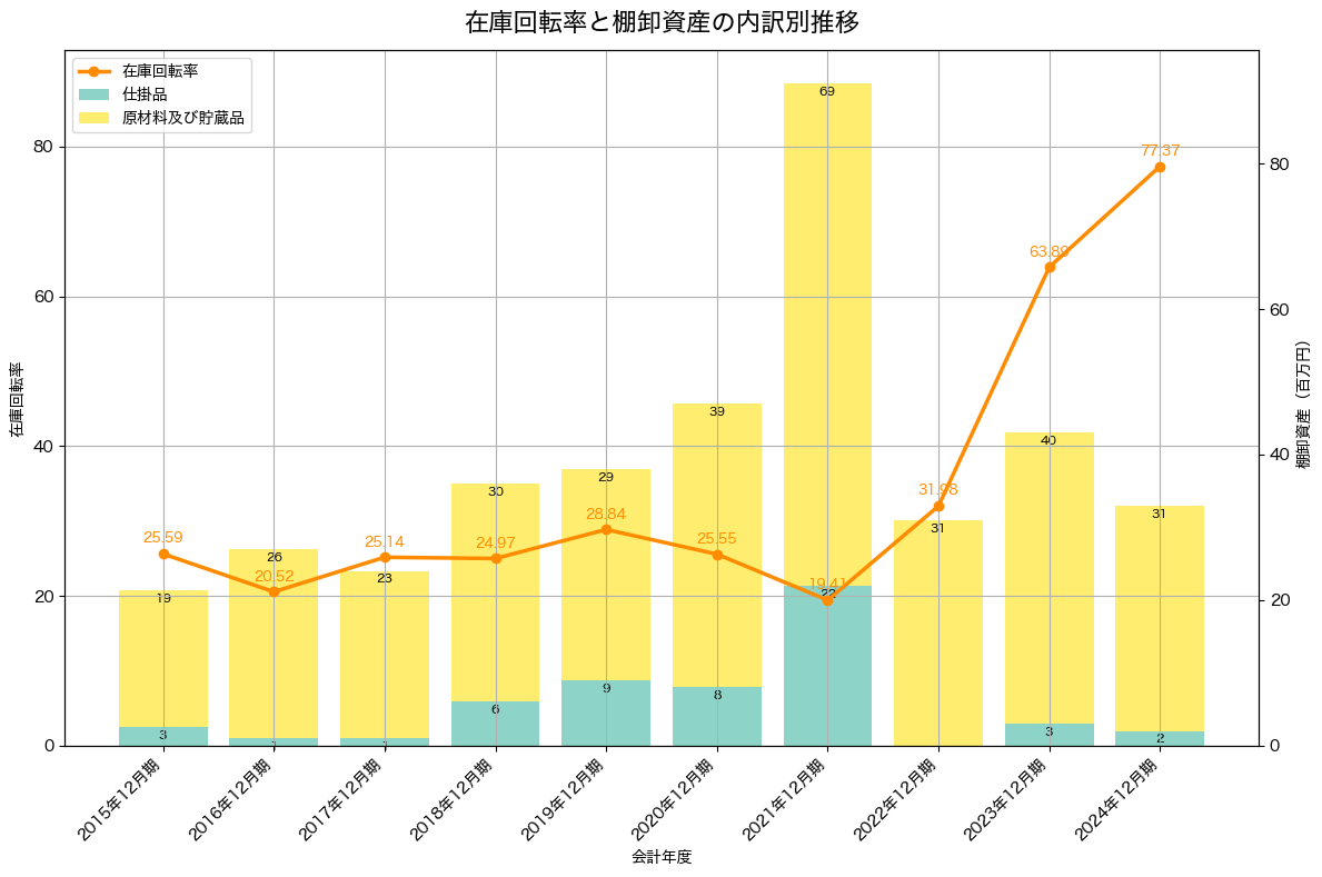 棚卸資産と在庫回転率の推移グラフ
