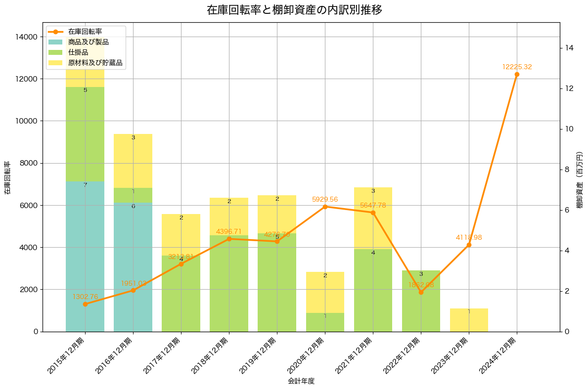 棚卸資産と在庫回転率の推移グラフ