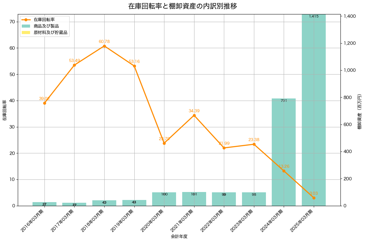 棚卸資産と在庫回転率の推移グラフ