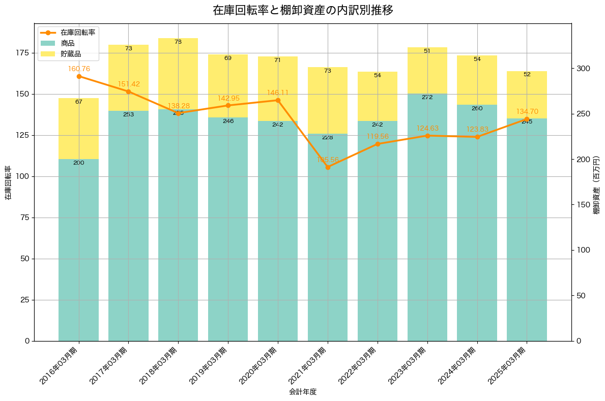 棚卸資産と在庫回転率の推移グラフ