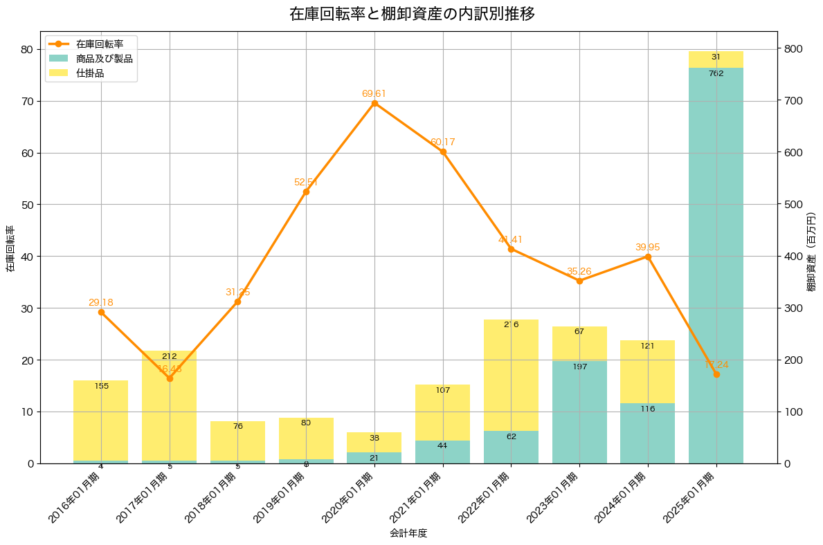 棚卸資産と在庫回転率の推移グラフ