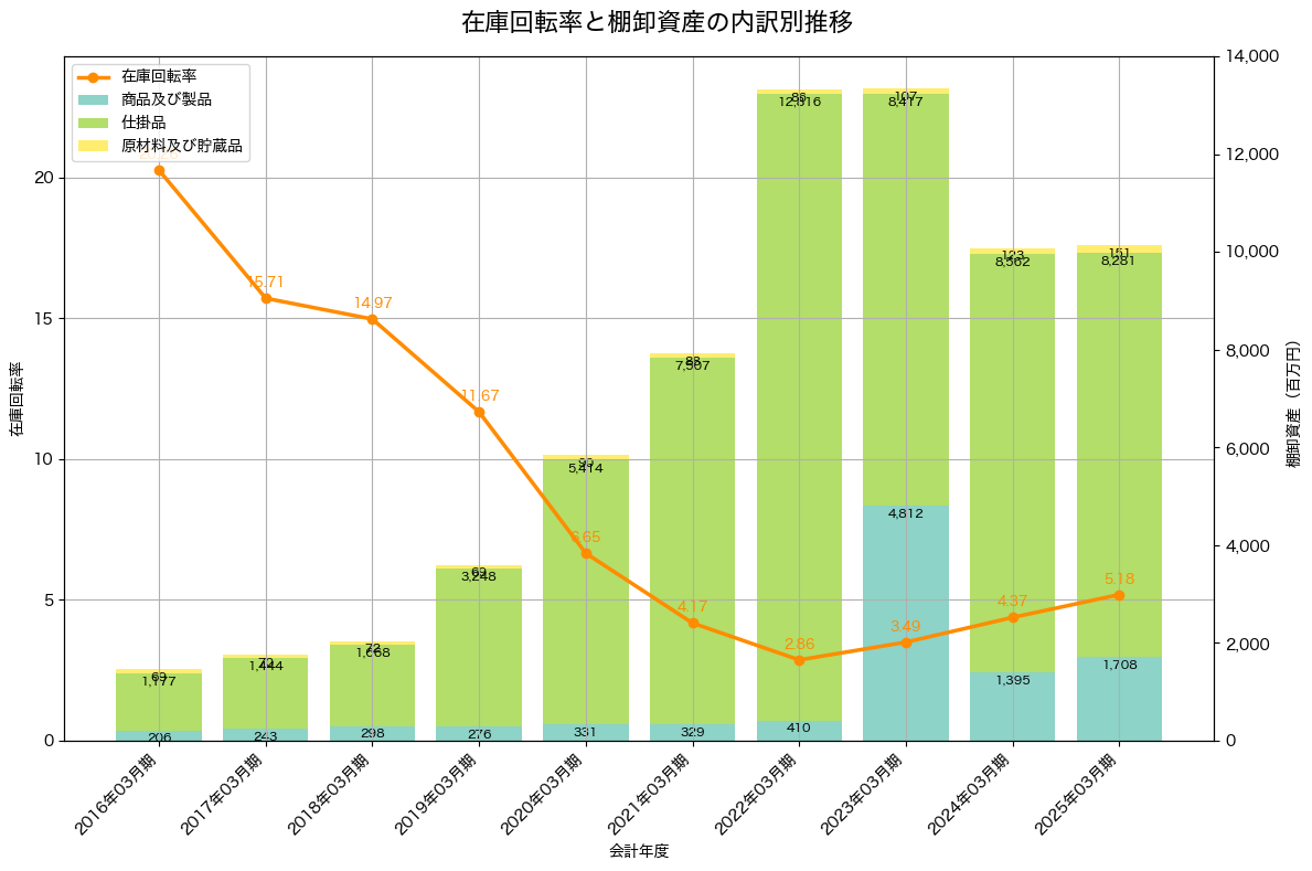 棚卸資産と在庫回転率の推移グラフ