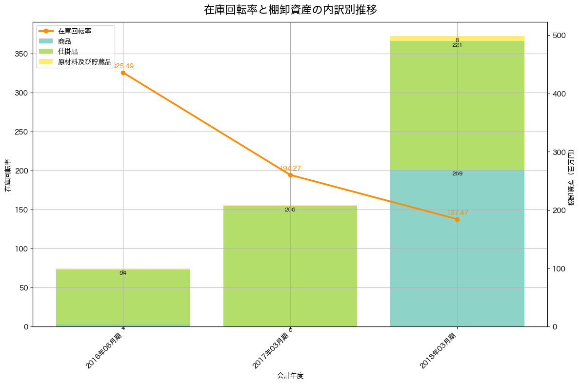 棚卸資産と在庫回転率の推移グラフ