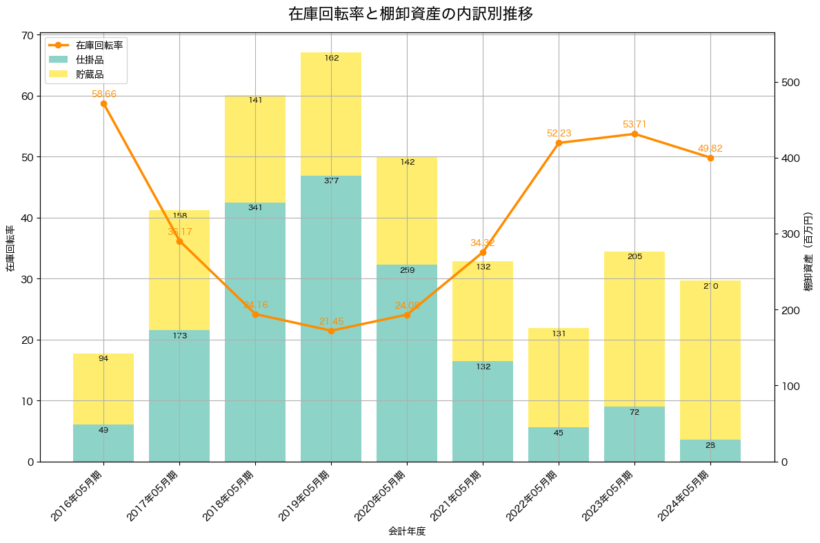 棚卸資産と在庫回転率の推移グラフ