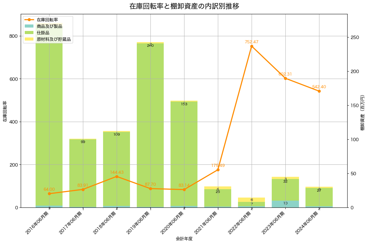 棚卸資産と在庫回転率の推移グラフ