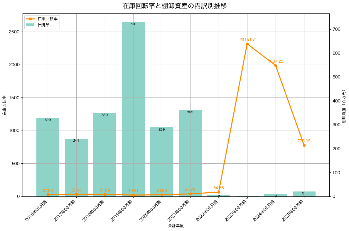 棚卸資産と在庫回転率の推移グラフ