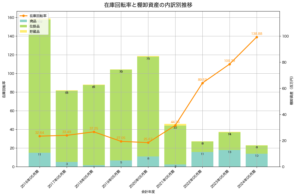 棚卸資産と在庫回転率の推移グラフ