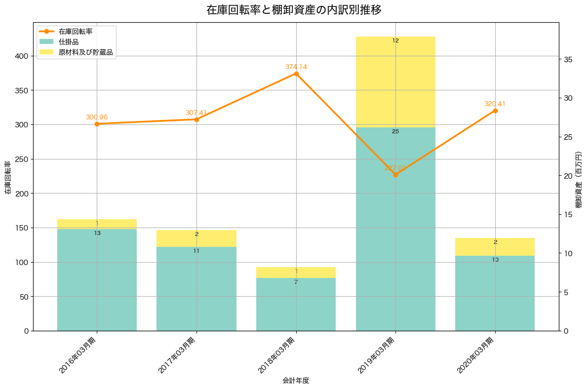 棚卸資産と在庫回転率の推移グラフ