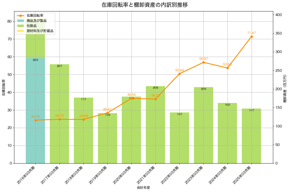 棚卸資産と在庫回転率の推移グラフ