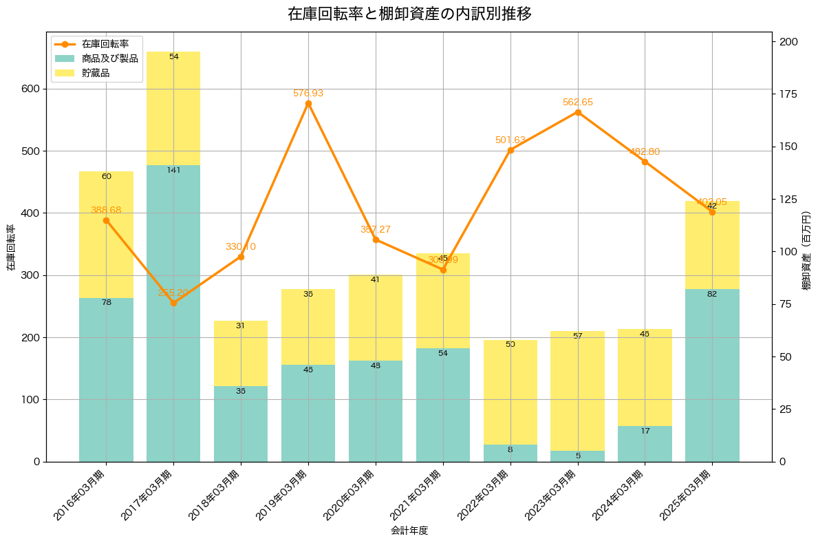 棚卸資産と在庫回転率の推移グラフ