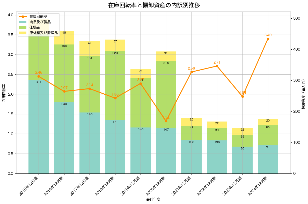 棚卸資産と在庫回転率の推移グラフ