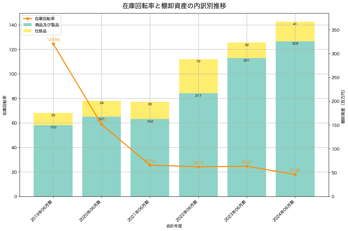 棚卸資産と在庫回転率の推移グラフ
