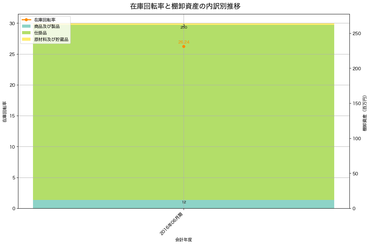 棚卸資産と在庫回転率の推移グラフ